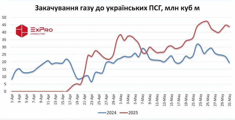 Закачування газу у травні 2025 року