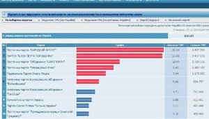 Сentral Election Commision (CEC) Counted 100% of Bulletins at Extraordinary Parliamentary Election