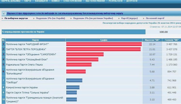 Сentral Election Commision (CEC) Counted 100% of Bulletins at Extraordinary Parliamentary Election