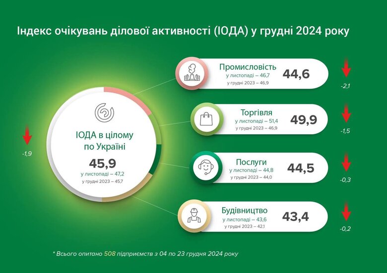 Індекс очікувань ділової активності (ІОДА) у грудні 2024 року