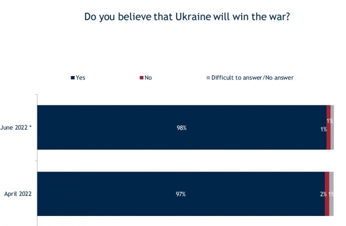 98% українців вірять в перемогу та схвалюють дії ЗСУ, - опитування 01