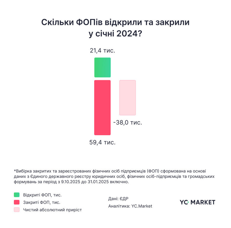 Скільки ФОПів закрилося у січні 2025 року