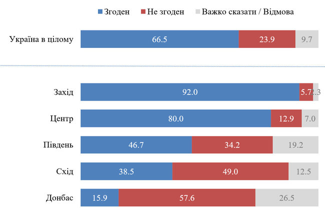 66,5% жителів України вважають Росію країною-агресором, - опитування КМІС 01