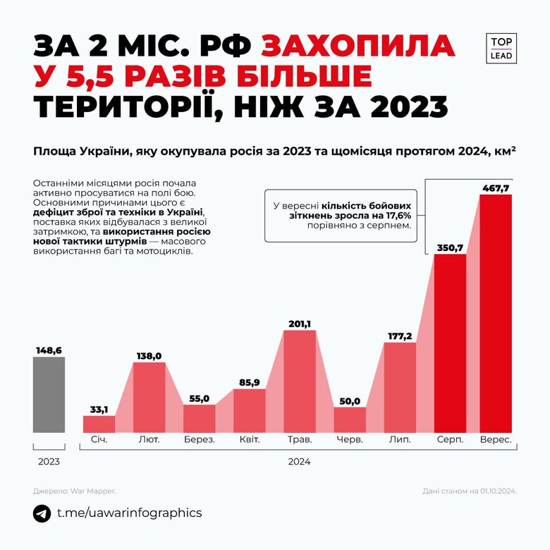 Інфографіка щодо окупації росіянами території України