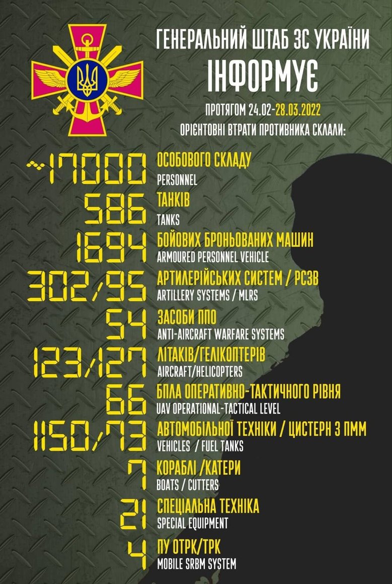 Общие потери РФ с начала войны – около 17 тыс. человек, 123 самолета, 127 вертолетов, 586 танков и 1 694 бронированные машины 01
