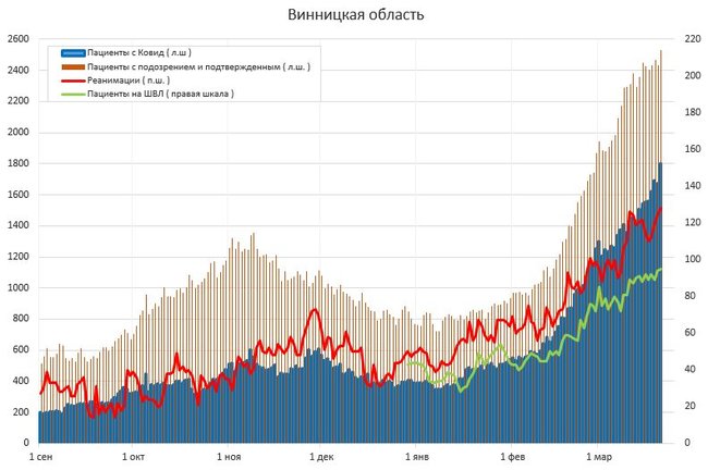 За сутки 1581 человек госпитализирован с COVID-19, скоро койки, врачи и реанимации закончатся, а власть больше всего тревожат разрисованные стены на Банковой, - Истребин 11 За сутки 1581 человек госпитализирован с COVID-19, скоро койки, врачи и реанимации закончатся, а власть больше всего тревожат разрисованные стены на Банковой, - Истребин 11