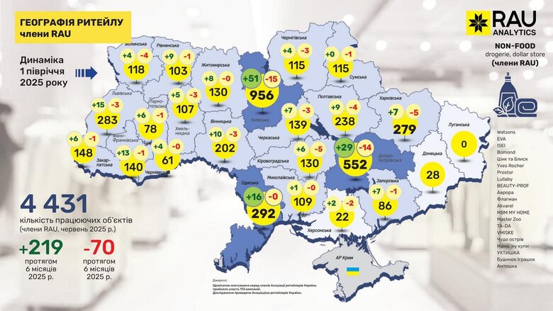 В Україні за пів року відкрилося 730 магазинів. Де найбільше?
