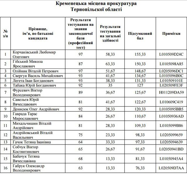 прокурор собеседование прокуроров
