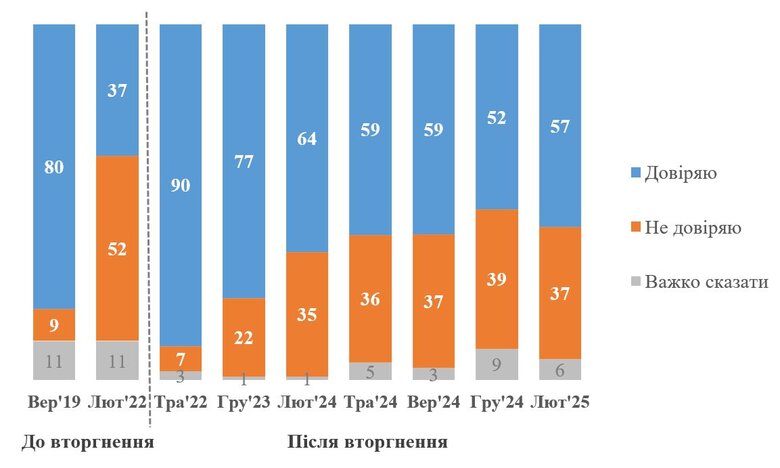 Zelenskyy's rating February 2025