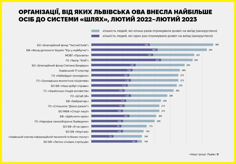 Львівська ОВА видала сотні дозволів на виїзд волонтерам, пов’язаним із адвокатом Шевчуком, - ЗМІ 01 Львівська ОВА видала сотні дозволів на виїзд волонтерам, пов’язаним із адвокатом Шевчуком, - ЗМІ 01