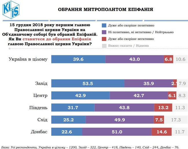 54,2% українців ставляться позитивно до створення ПЦУ, а 50,6% - вважають, що надання Томосу обєднує суспільство, - опитування КМІС 11