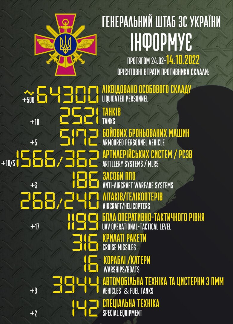 Total combat losses of Russia since beginning of war - about 64,300 people, 268 planes, 240 helicopters, 2521 tanks, 1566 artillery systems, 5172 armored vehicles 01