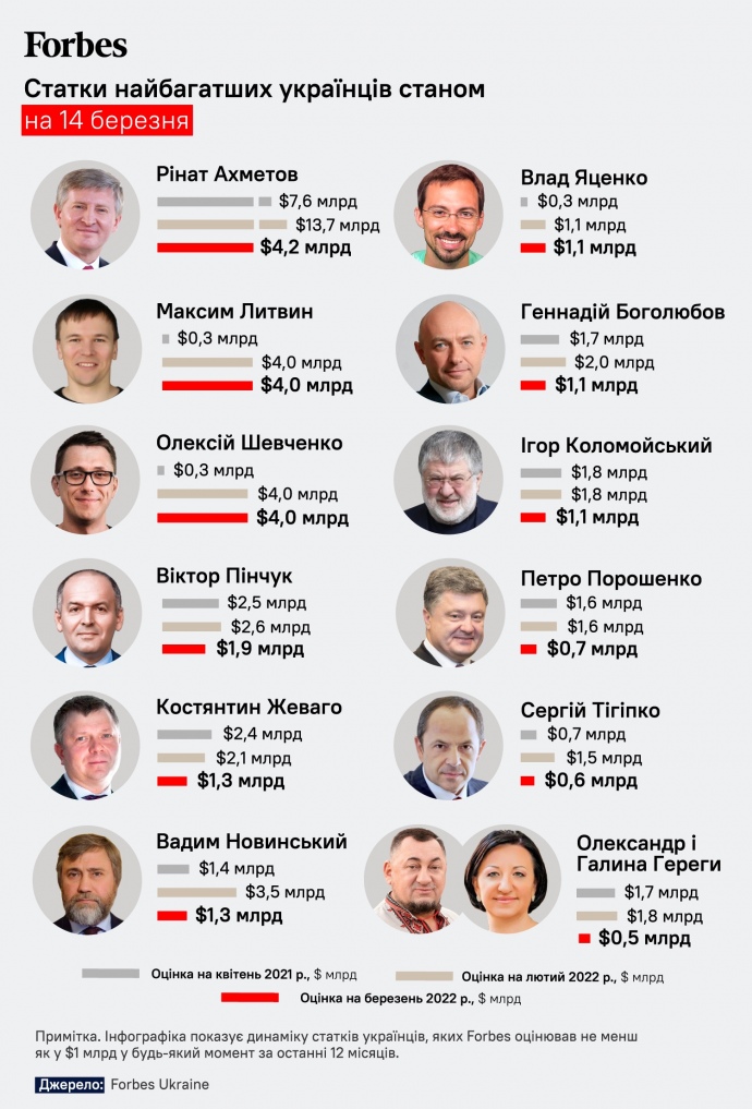 Как изменила война позиции украинских олигархов 01