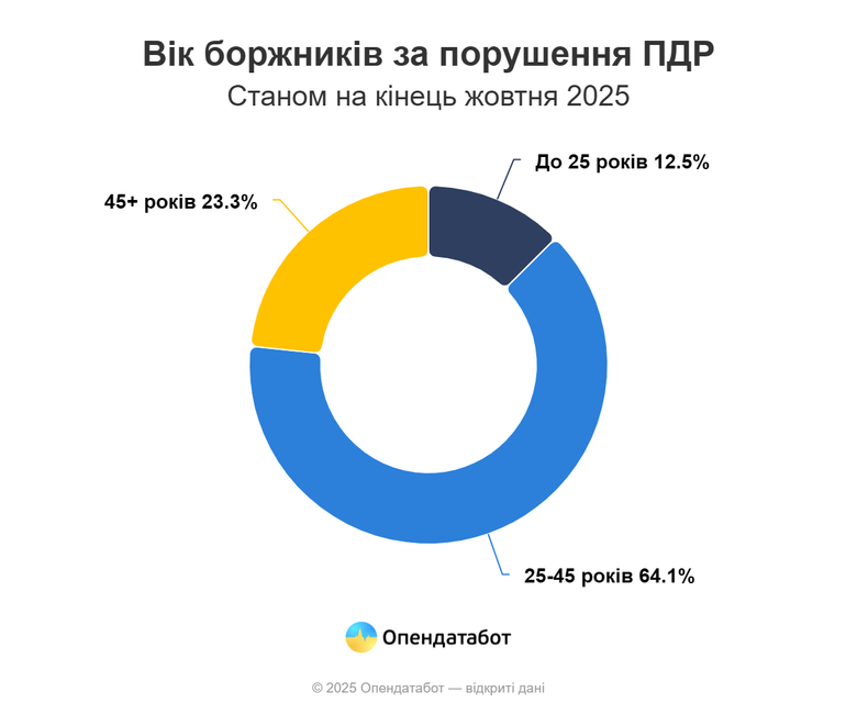 В Україні "пробачають" 75% штрафів за порушення правил дорожнього руху