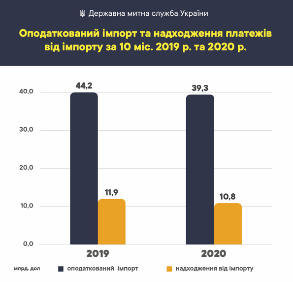Объем налогооблагаемого импорта в октябре увеличился на $226 миллионов, – Гостаможня 01