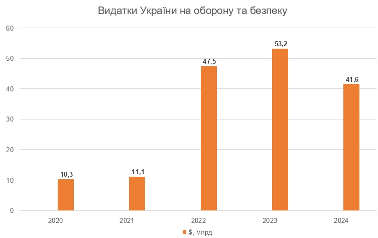 Скільки Україна та Росія витрачають на війну 03