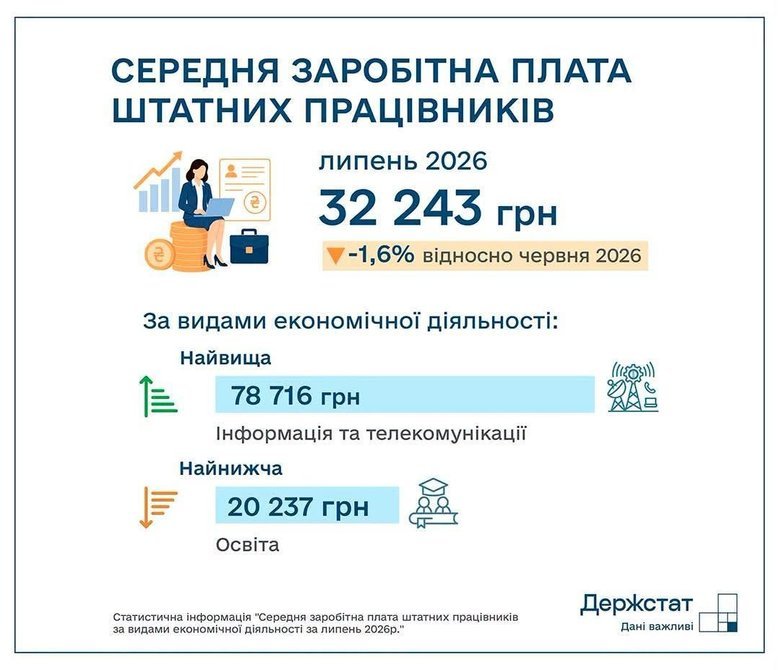 Середня зарплата в Україні в липні знизилася вперше за пів року