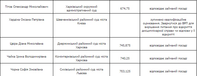 Квалифоценивание: ВККСУ признала 14 судей соответствующими занимаемой должности 02