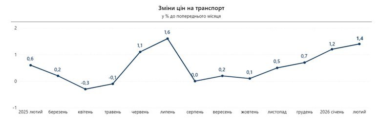 Ціни в України за рік зросли на 7,6%, – Держстат