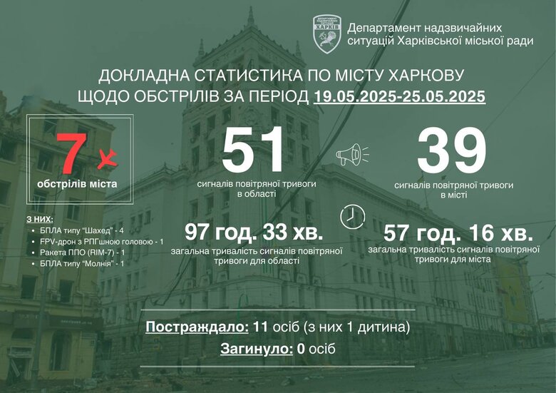 Обстрелы Харькова