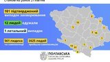 За добу на Полтавщині зареєстровано 38 нових випадків COVID-19. Загалом інфікованих - 101, 34 з них - медики, - ОДА