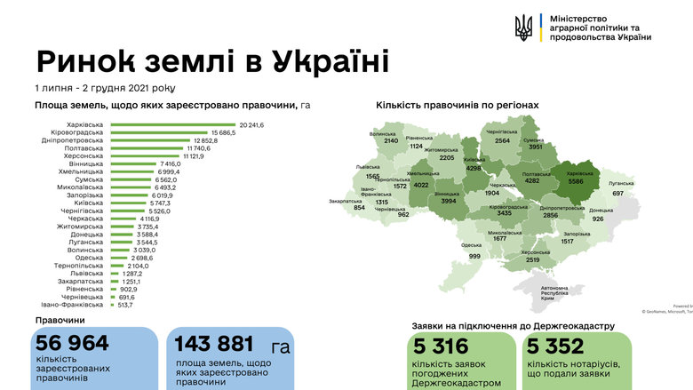 Українці за тиждень продали майже 14 тисяч гектарів землі, – Мінагрополітики 01