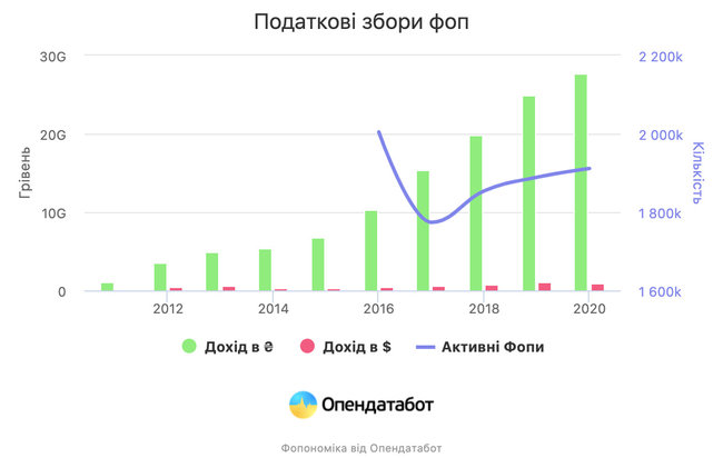 Физлица-предприниматели заплатили за год 27,6 миллиарда налогов 01