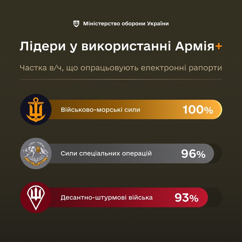 Інтеграція застосунку Армія+