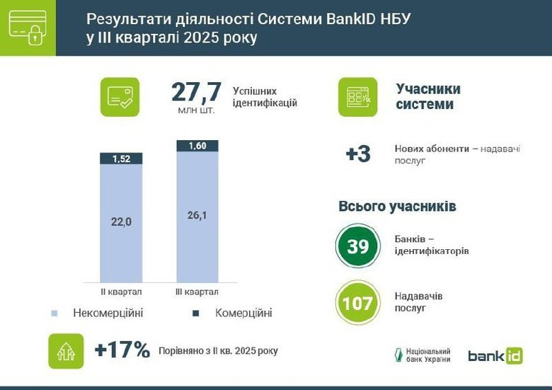 Кількість ідентифікацій через систему BankID за квартал зросла на 17%