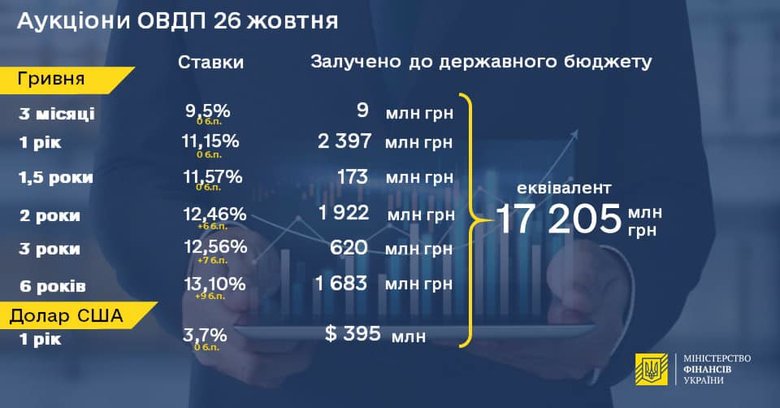 Мінфін розмістив облігації внутрішньої позики на 17 мільярдів 01