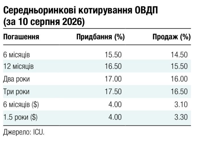 графік