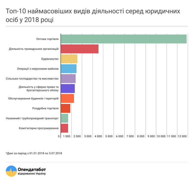 Каждая третья новая компания в Украине занимается оптовой торговлей 01