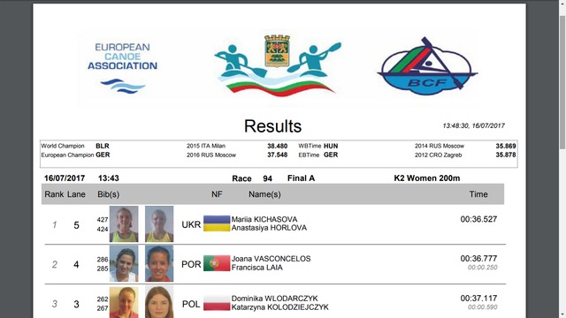 Українські байдарочниці виграли золото чемпіонату Європи 02