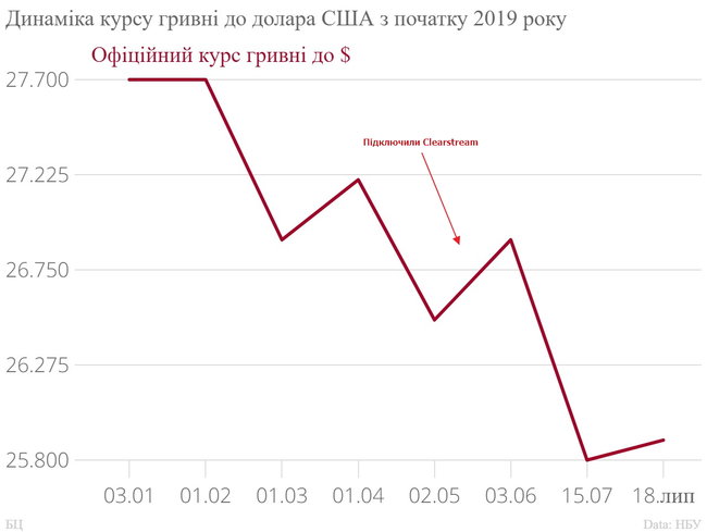 Як іноземні спекулянти зміцнюють курс гривні 03