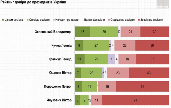 Оцінка президентів: найменше не довіряють Зеленському, найкращим вважають Кучму, - опитування Рейтингу 01