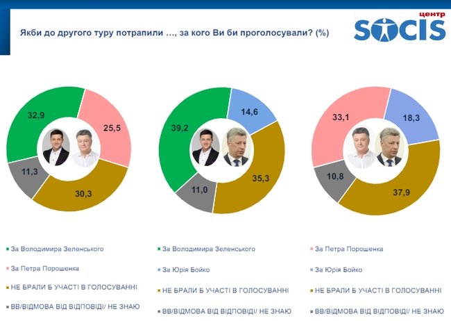 Президентський рейтинг: 26,7% - за Зеленського, 19,6% - за Порошенка, 10,1% - за Тимошенко, - опитування СОЦІСу 03
