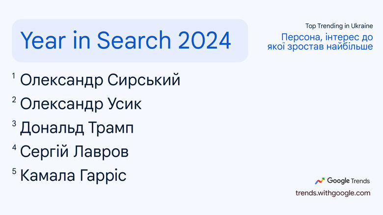 Рейтинг пошукових запитів українців у Google