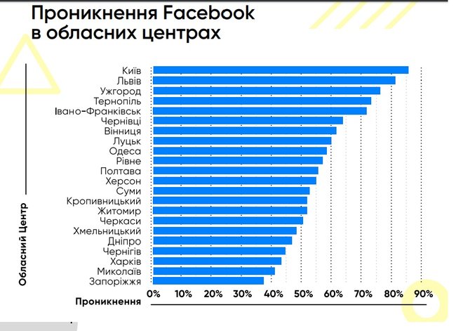 Украина заняла третье место в мире по приросту пользователей Facebook 02