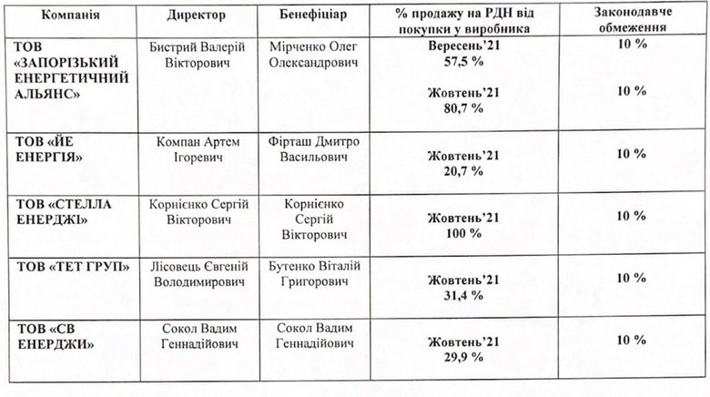 Нацкомісія наклала максимальні штрафи для пяти компаній-трейдерів електроенергії 01