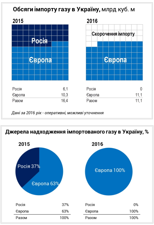 "Нафтогаз" сократил импорт газа в 2016 году на 47%. ИНФОГРАФИКА 01