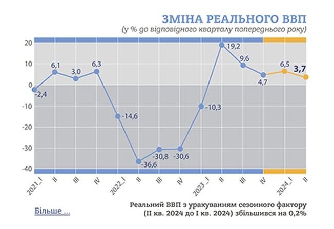 ВВП України у другому кварталі 2024 року