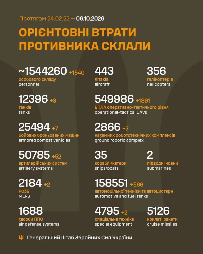 ЗСУ за добу знешкодили 1540 окупантів та 52 артсистеми — Генштаб