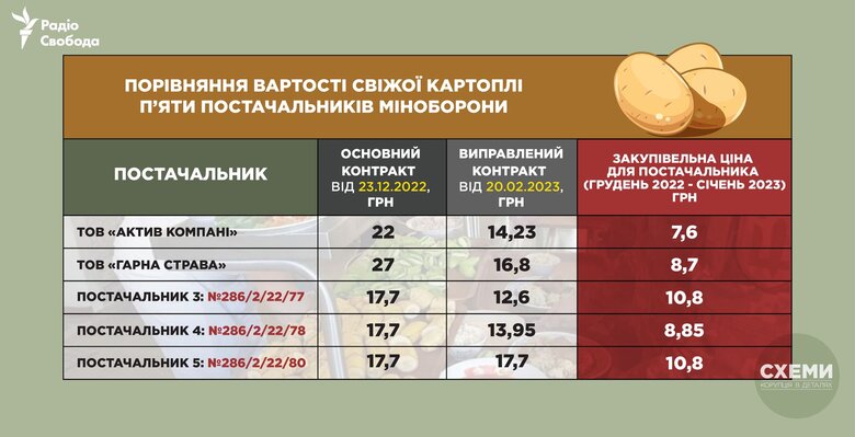 Постачальники харчів для ЗСУ закуповують продукти вдвічі-втричі дешевше, ніж продають їх Міноборони, - ЗМІ 01