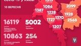 Kyiv city reports 298 new coronavirus cases