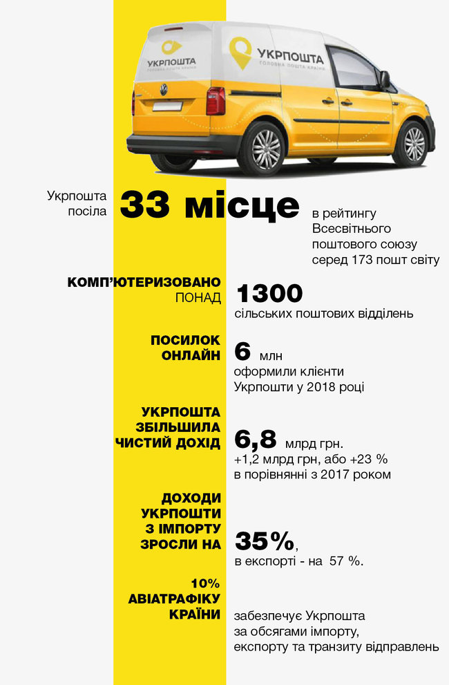 Укрпошта увеличила чистый доход на 23% 01