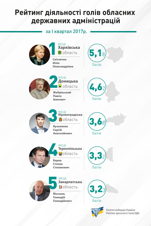 Опубликован рейтинг губернаторов, - КИУ 02