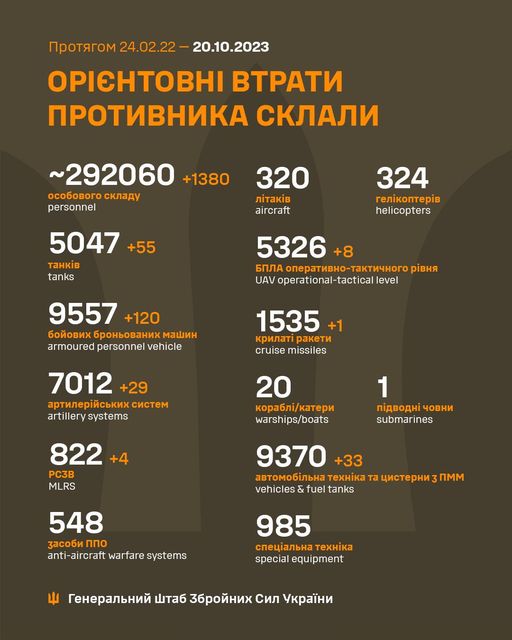 Новий рекорд ЗСУ: за добу ліквідовано 1380 окупантів. Загальні бойові втрати РФ від початку війни - близько 292 060 осіб, 5047 танків, 7012 артсистем, 9557 броньованих машин 01 Новий рекорд ЗСУ: за добу ліквідовано 1380 окупантів. Загальні бойові втрати РФ від початку війни - близько 292 060 осіб, 5047 танків, 7012 артсистем, 9557 броньованих машин 01