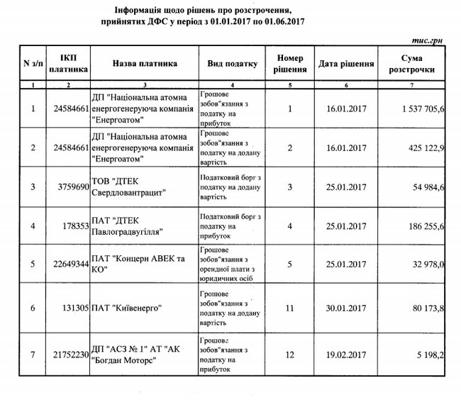 ГФС предоставила налоговые рассрочки Энергоатому и компаниям Ахметова 01