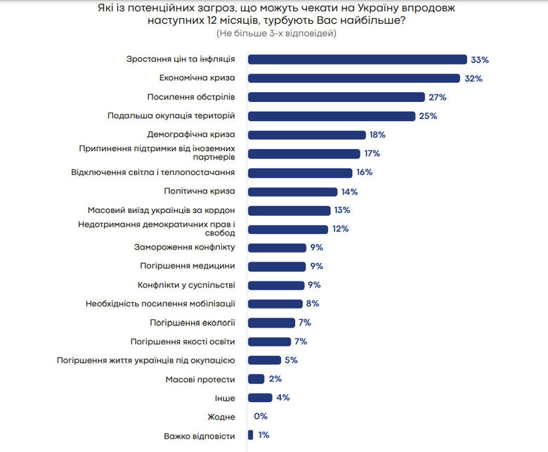 Що найбільше турбує українців. Результати опитування