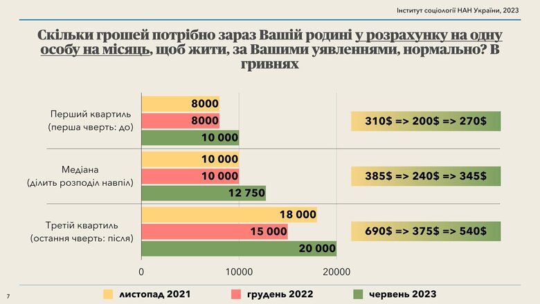 Українці назвали суму доходів на місяць для нормального життя 01